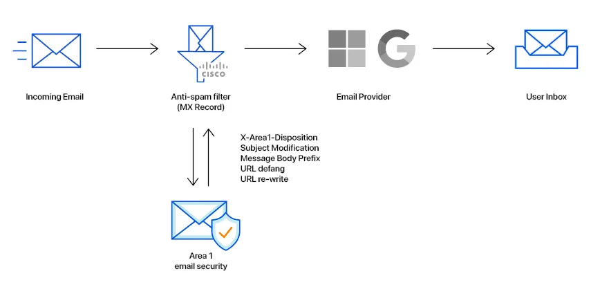 A schematic showing where Email security is in the life cycle of an email received