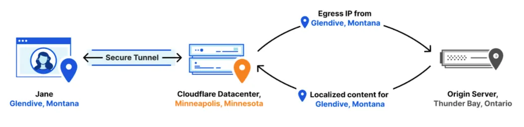 Diagram of how Cloudflare reports accurate location information over VPN