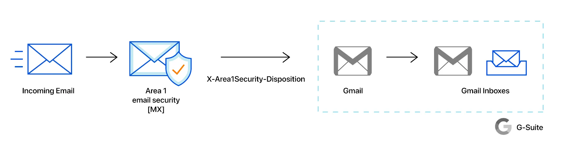 A schematic showing where Email security is in the life cycle of an email received