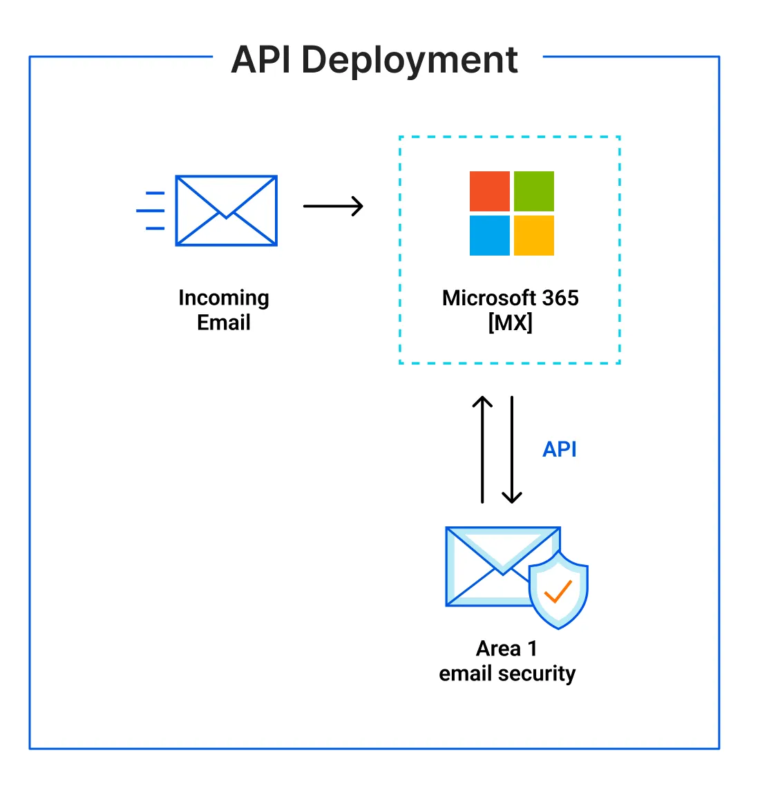 Email flow when setting up Email security with the Microsoft Graph API