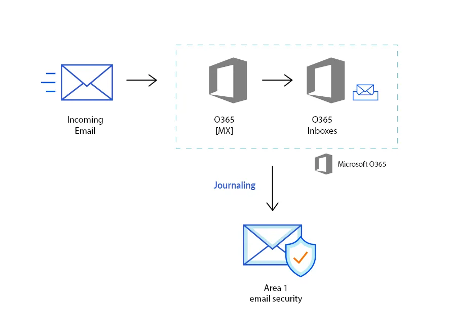 Email flow when setting up a phishing assessment risk for Office 365 with Email security.