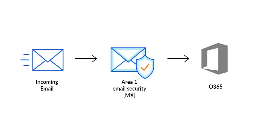 A schematic showing where Email security is in the life cycle of an email received
