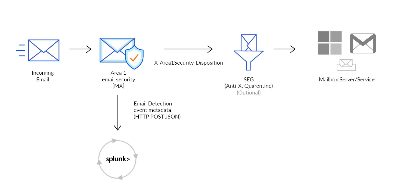 A diagram outlining what happens when Email security detects a phishing email and sends it to Splunk.