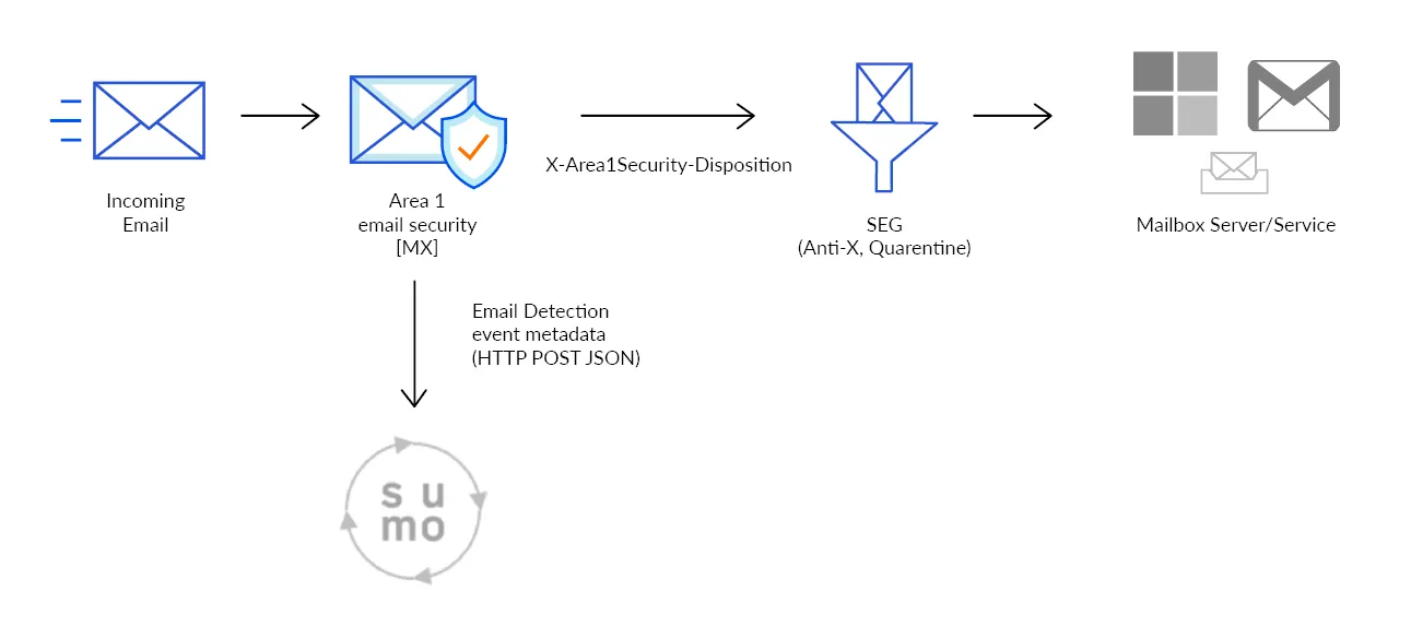 A diagram outlining what happens when Email security detects a phishing email and sends it to Sumo Logic.