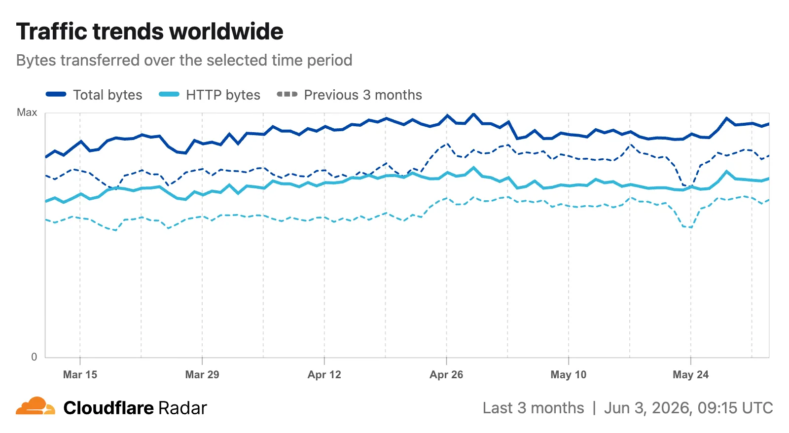 Traffic trends chart with daily granularity for a 12-week view