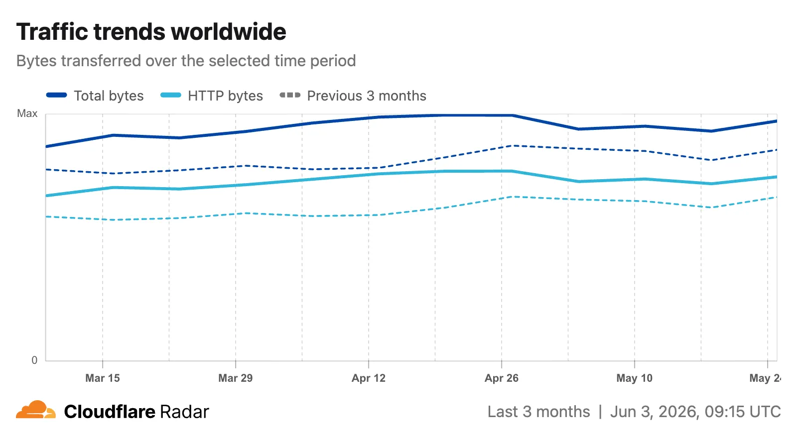 Traffic trends chart with weekly granularity for a 12-week view